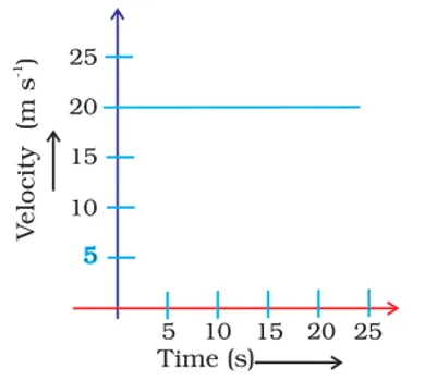 velocity-time graph class 9 numerical