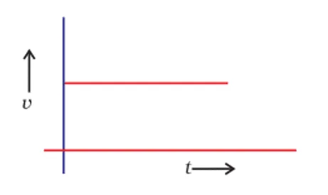 velocity-time graph of an object parallel to time axis