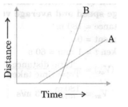 Distance-time graph question