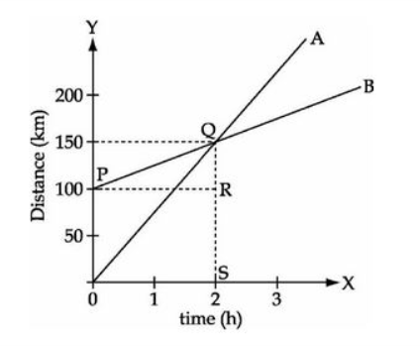 Distance-time graph of two objects A and B