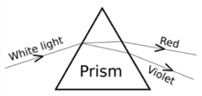 A student observes the above phenomenon in the lab as a white light passes through a prism. Among many other colours, he observed the position of the two colours Red and Violet.