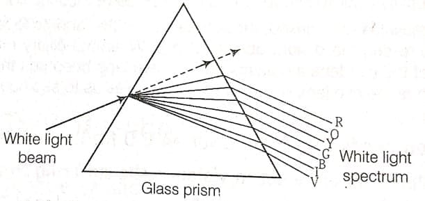 dispersion of white light