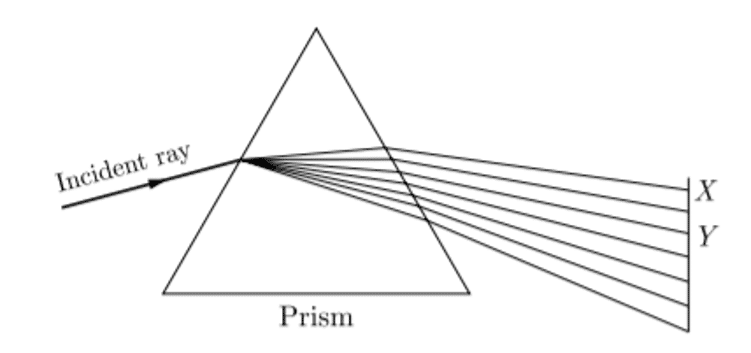 Dispersion of white light by a prism (the human eye and the colorful world)