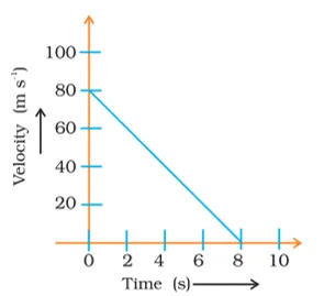 Force and laws of motion- velocity versus time graph