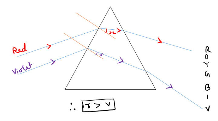 If a beam of red light and a beam of violet light are incident at the same angle on the inclined surface of a prism from air medium and produce angles of refraction r and v respectively. Which of the following is correct?