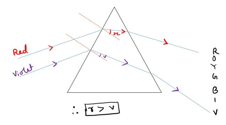 If a beam of red light and a beam of violet light are incident at the same angle on the inclined surface of a prism from air medium and produce angles of refraction r and v respectively. Which of the following is correct?