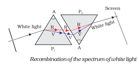 recombination of spectrum of white light