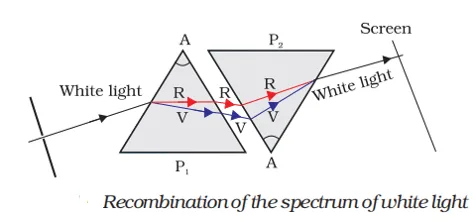 recombination of spectrum of white light