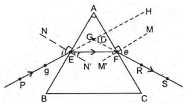 Refraction of light through a glass prism