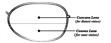 presbiopia correction diagram class 10