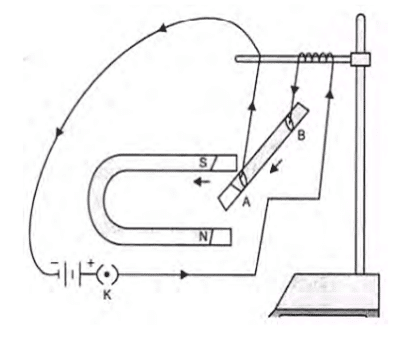 Force on a current carrying conductor due to magnetic field