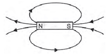 Magnetic effects of electric current