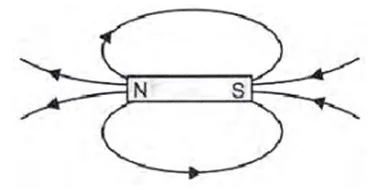 Magnetic effects of electric current