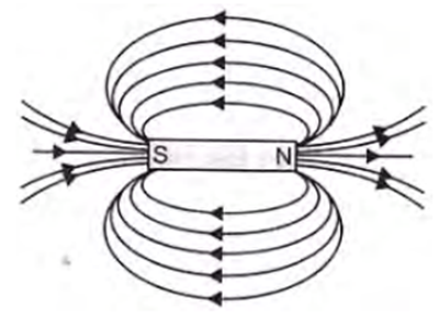 Magnetic field lines around a bar magnet