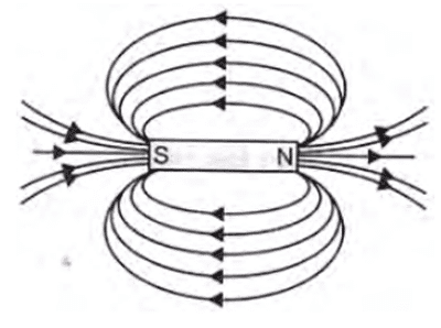 Magnetic field lines around a bar magnet