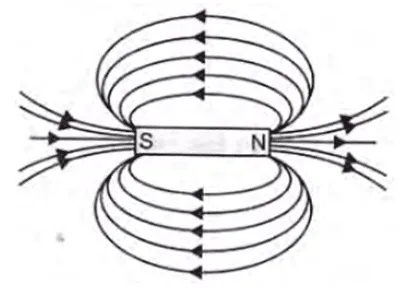 Magnetic field lines around a bar magnet