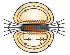 magnetic field lines around a solenoid