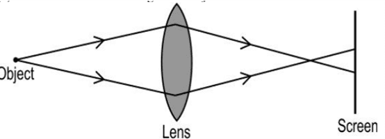 A lens forms a blurred image of an object on the screen as shown below