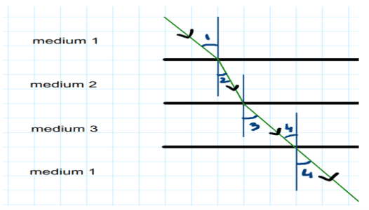 In the below diagram light is travelling through different media. It is noted by a scientist that 1 = 3 = 4 but 2 = 1