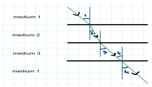In the below diagram light is travelling through different media. It is noted by a scientist that 1 = 3 = 4 but 2 = 1