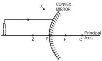 In the diagram shown below, a light ray is incident on a convex mirror