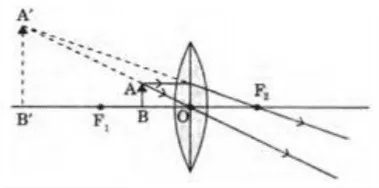 The below lens has a focal length of 10 cm. The object of height 2 mm is placed at a distance of 5 cm from the pole. Find the height of the image