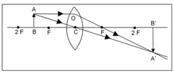 When a slide is placed 15 cm behind the lens in the projector, an image is formed 3 m in front of the lens. If the focal length of the lens is 14 cm, draw a ray diagram to show image formation