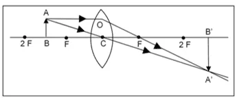 When a slide is placed 15 cm behind the lens in the projector, an image is formed 3 m in front of the lens. If the focal length of the lens is 14 cm, draw a ray diagram to show image formation