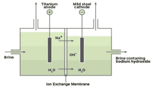 diagram of chlor-alkali process