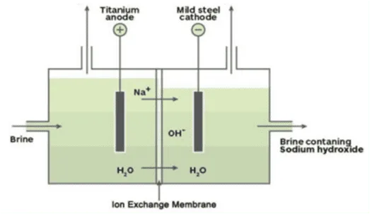 diagram of chlor-alkali process