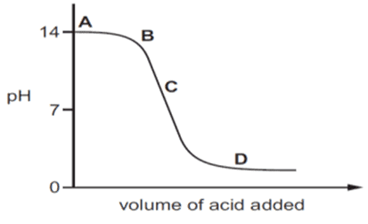 graph depicting a neutralization reaction