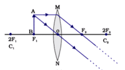 image formed by convex lens when object is at infinity