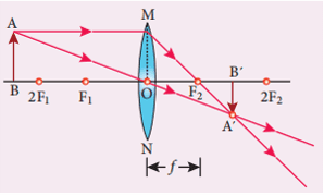 image of a object placed beyond 2f