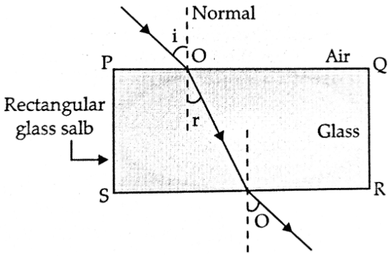 refraction of light through a rectangular glass slab