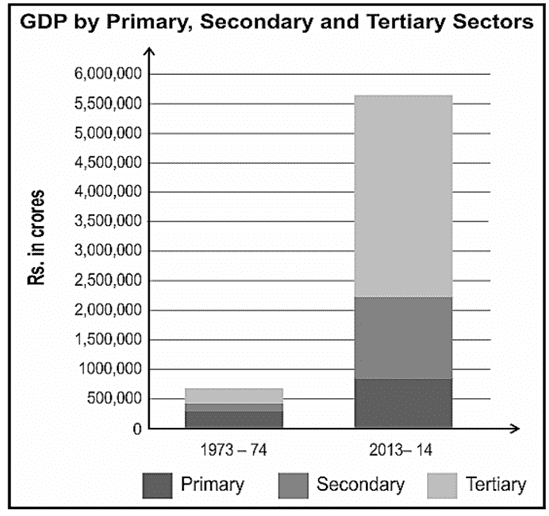 sectors of the indian economy class 10