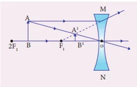 with a concave lens the image is always diminshed, erect and virtual