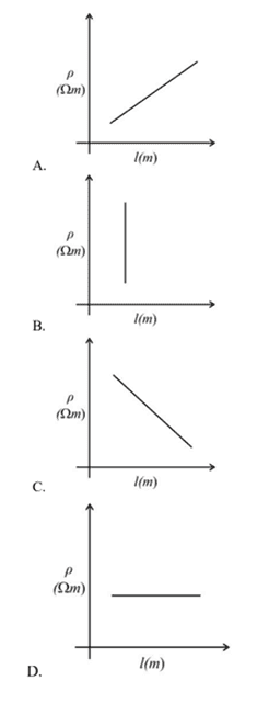 Raman wants to draw a graph to show how the resistivity () of a wire changes with the length (l) of the wire