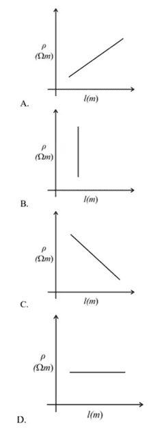 Raman wants to draw a graph to show how the resistivity () of a wire changes with the length (l) of the wire