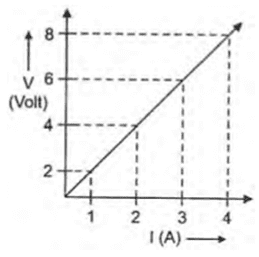 Study the V-I graph for a resistor as shown in the figure and prepare a table showing the values of I (in amperes) corresponding to four different values of V (in volts)
