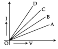 Study the V-I graph for four conductors A, B, C and D having resistance RA, RB, RC and RD respectively and which one of the following relations is true for these conductors