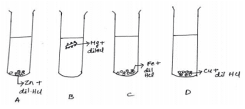 The diagram shows the reaction between metal and dil. Acid