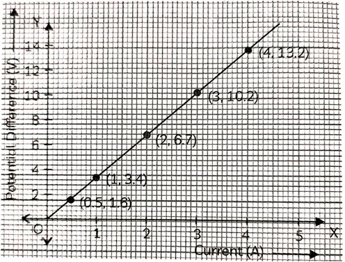 The values of current I flowing in a given resistor for the corresponding values of potential difference V across the resistor are given below