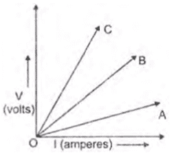 Three V-I graphs are drawn individually for two resistors and their series combination. Out of A, B, and C which one represents the graph for series combination of the other two