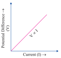V-I graph for Ohm’s Law