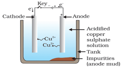 electrolytic refining of copper class 10