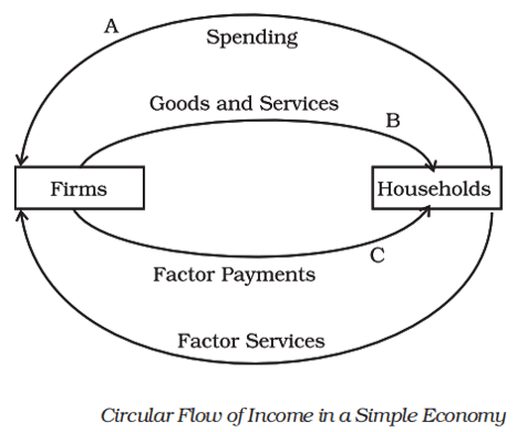 Circular flow of income class 12