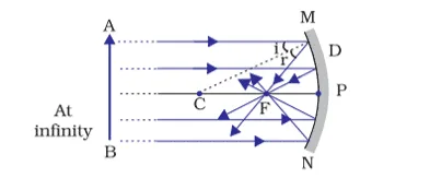 focal length of concave mirror