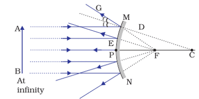 focal length of convex mirror