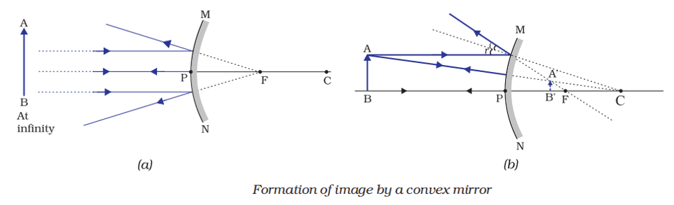 formation of image by a convex mirror