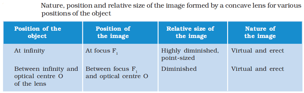 Image Formation by Convex Lens